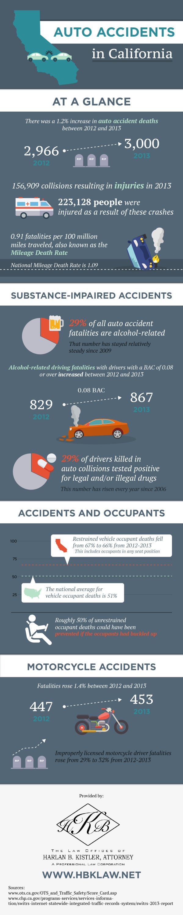 Infographic on Auto Accidents in California